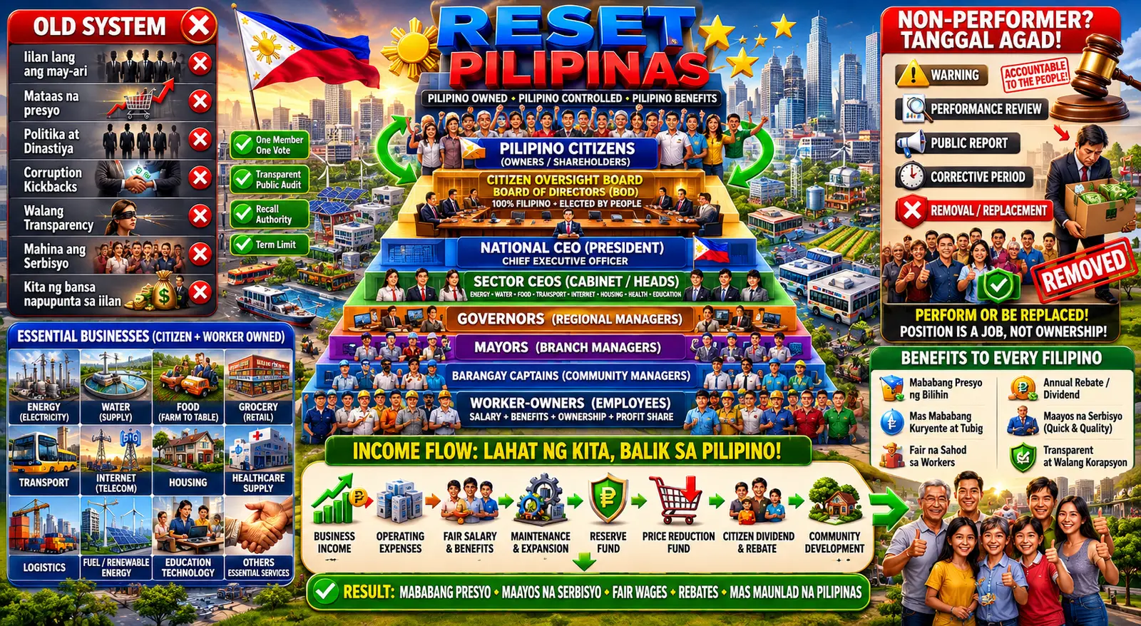 Reset Pilipinas hierarchy comparison infographic