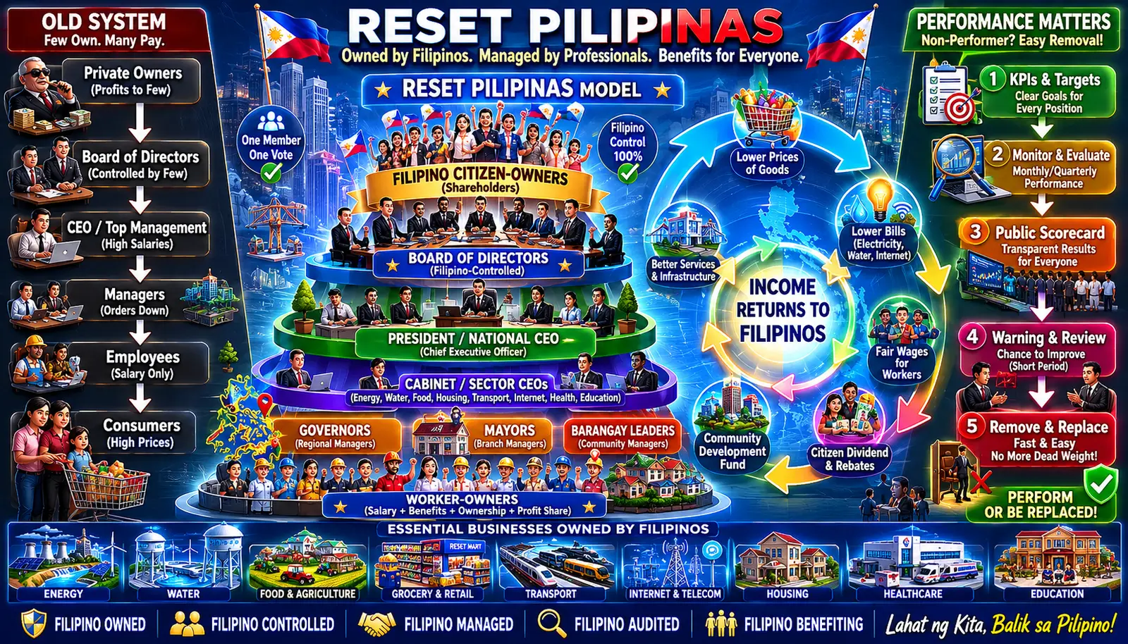 Reset Pilipinas performance and accountability infographic