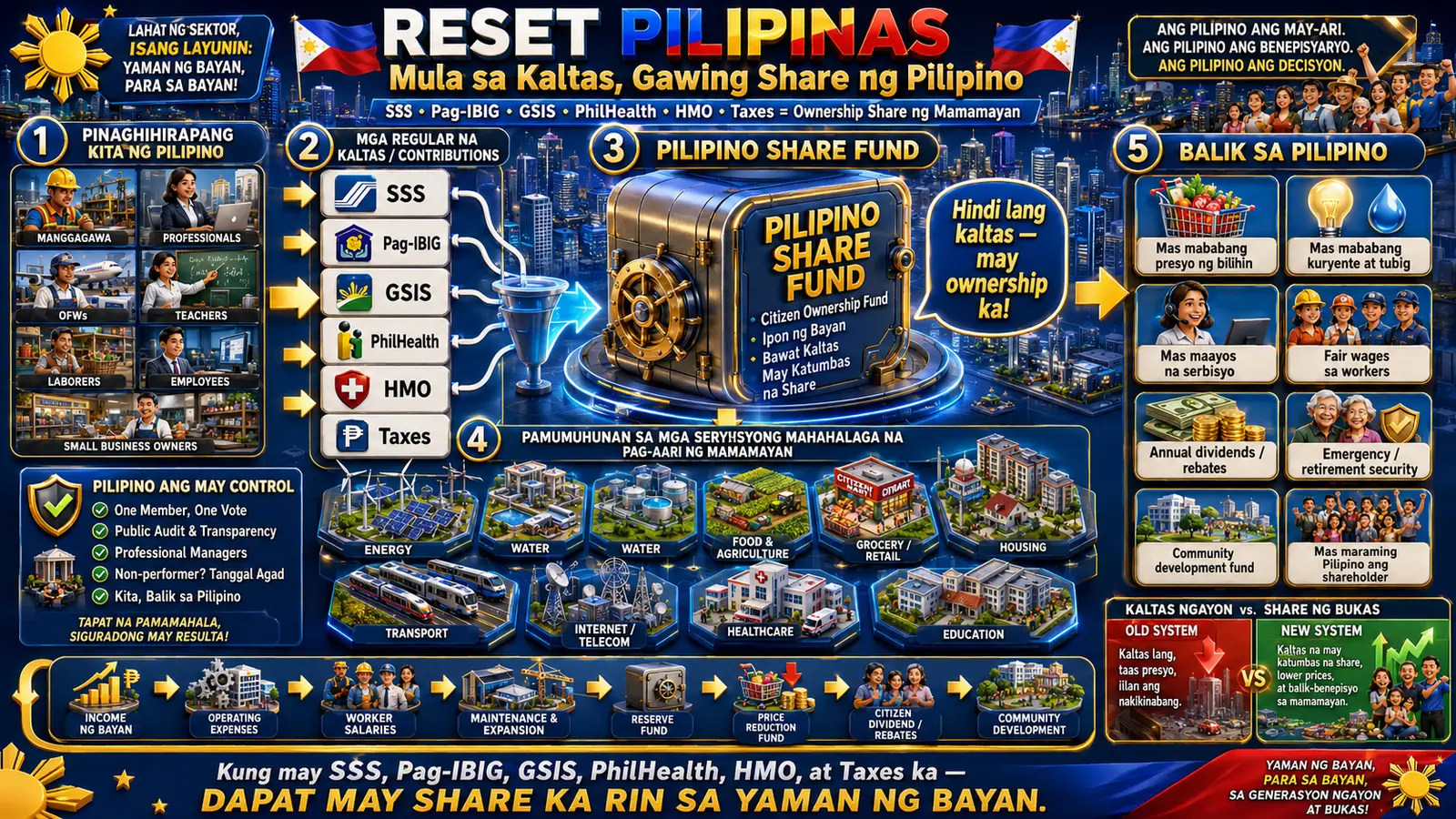 Reset Pilipinas contribution to ownership flow infographic